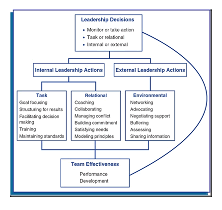 team_leadership_chart